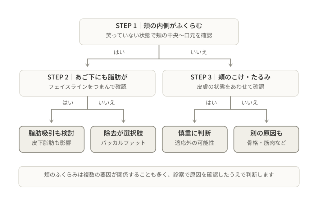 バッカルファット除去の適応を確認する診断チャート。頬の内側のふくらみ、あご下の脂肪、頬のこけやたるみの有無で分岐し、脂肪吸引の併用・除去の検討・慎重な判断・別の原因の可能性に分かれる。