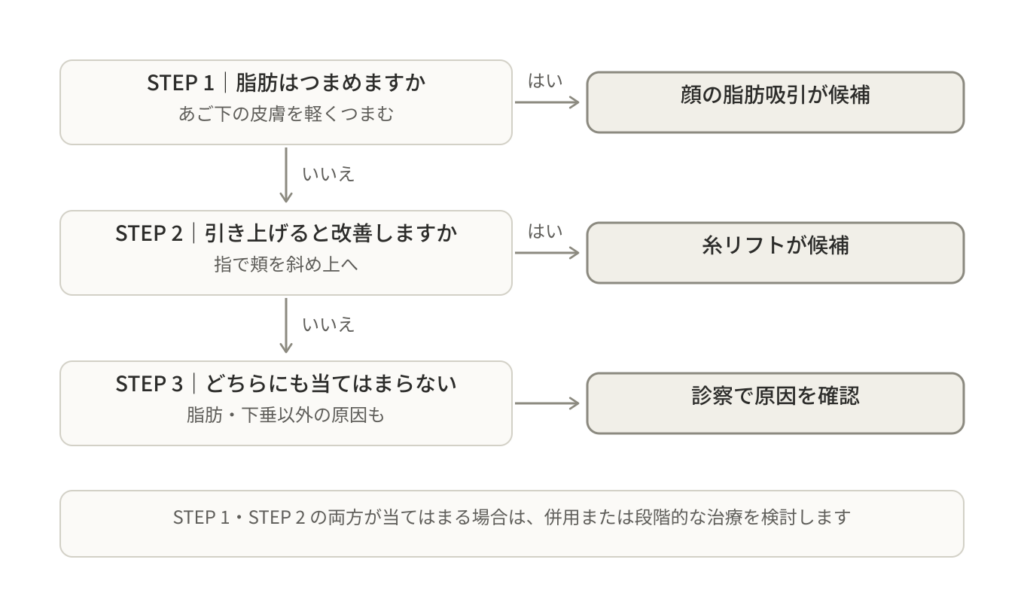 顔の脂肪吸引と糸リフトの選び方を示す診断チャート。あご下の脂肪がつまめる場合は脂肪吸引、頬を引き上げて改善する場合は糸リフトが候補になる。